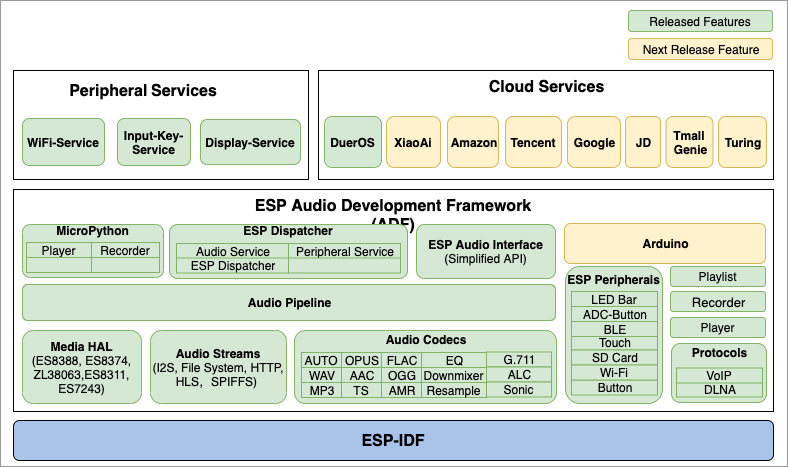 Espressif Audio Development Framework