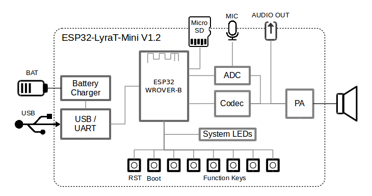 ESP32-LyraT-Mini block diagram