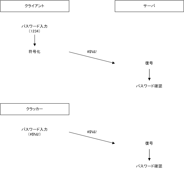 毎回同じ内容を送信