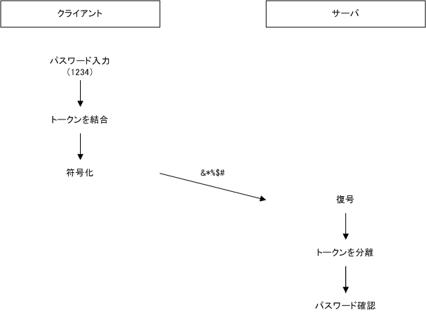 トークンを使って符号化して送信