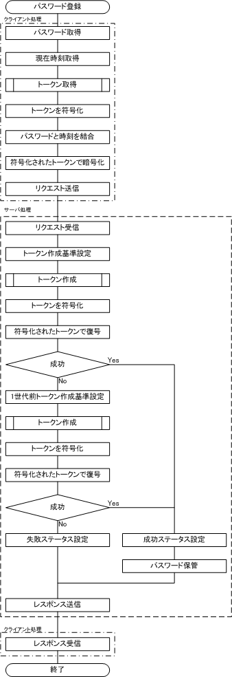 パスワード登録のフロー